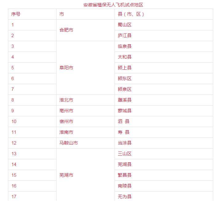 植保無人飛機(jī)規(guī)范應(yīng)用試點(diǎn)工作的通知