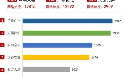 植保無人機的關(guān)注度情況（深圳大疆的植保無人機榜單冠軍，廣州極飛第二名）