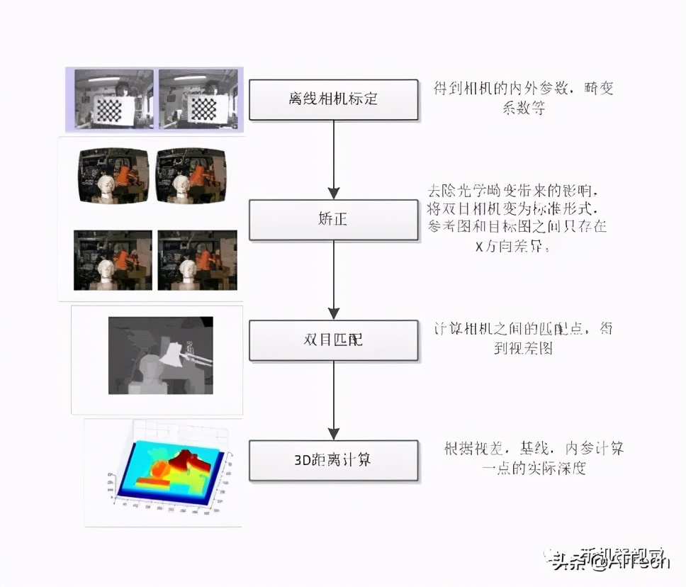 雙目視覺簡介(雙目視覺算法一般流程)插圖 雙目視覺及算法流程