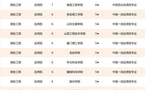 2021年中國最好測繪類專業(yè)？（中國測繪類一流專業(yè)排行榜）