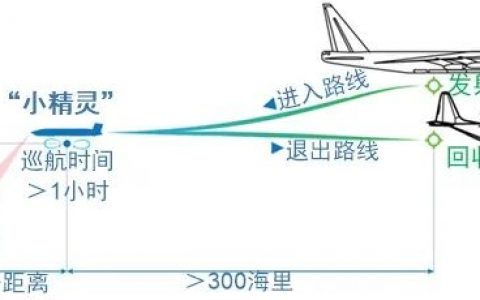無人“電子戰(zhàn)”機(jī)群：“小精靈”（網(wǎng)絡(luò)化無人機(jī)集群戰(zhàn)的優(yōu)勢）