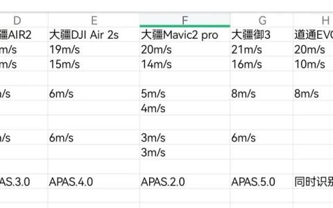 無(wú)人機(jī)抗風(fēng)能力怎么樣（這才是航拍無(wú)人機(jī)抗風(fēng)能力王者）